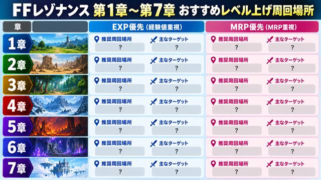 結論:第1章〜第7章のおすすめレベル上げ周回場所