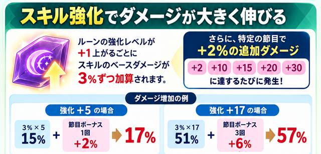 ダメージが劇的に伸びる「スキル強化」の仕組み